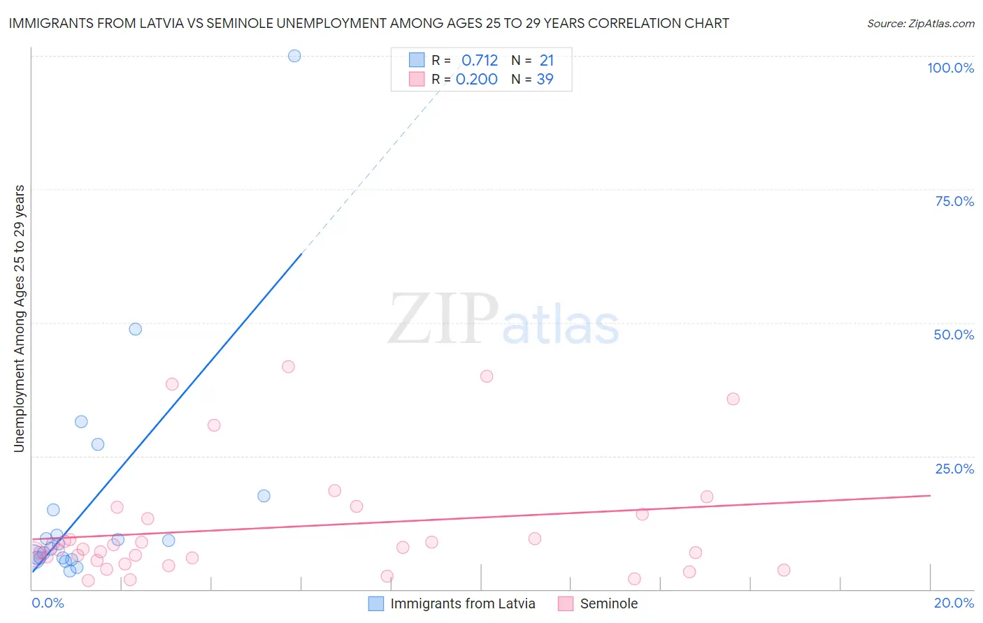 Immigrants from Latvia vs Seminole Unemployment Among Ages 25 to 29 years