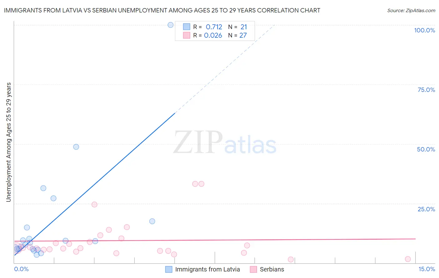 Immigrants from Latvia vs Serbian Unemployment Among Ages 25 to 29 years