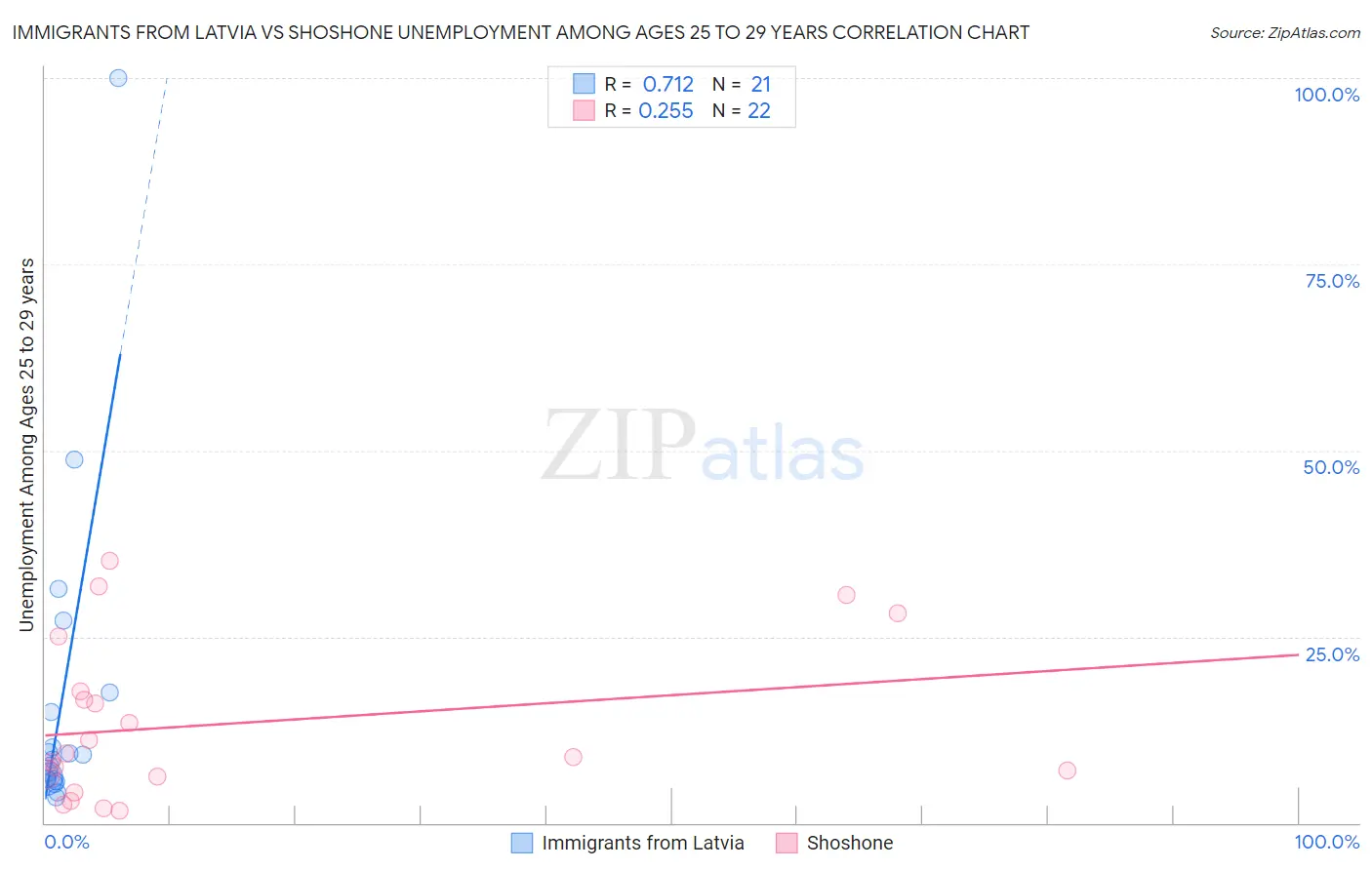 Immigrants from Latvia vs Shoshone Unemployment Among Ages 25 to 29 years