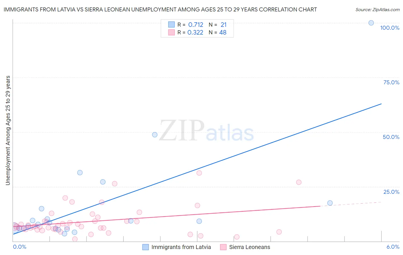 Immigrants from Latvia vs Sierra Leonean Unemployment Among Ages 25 to 29 years