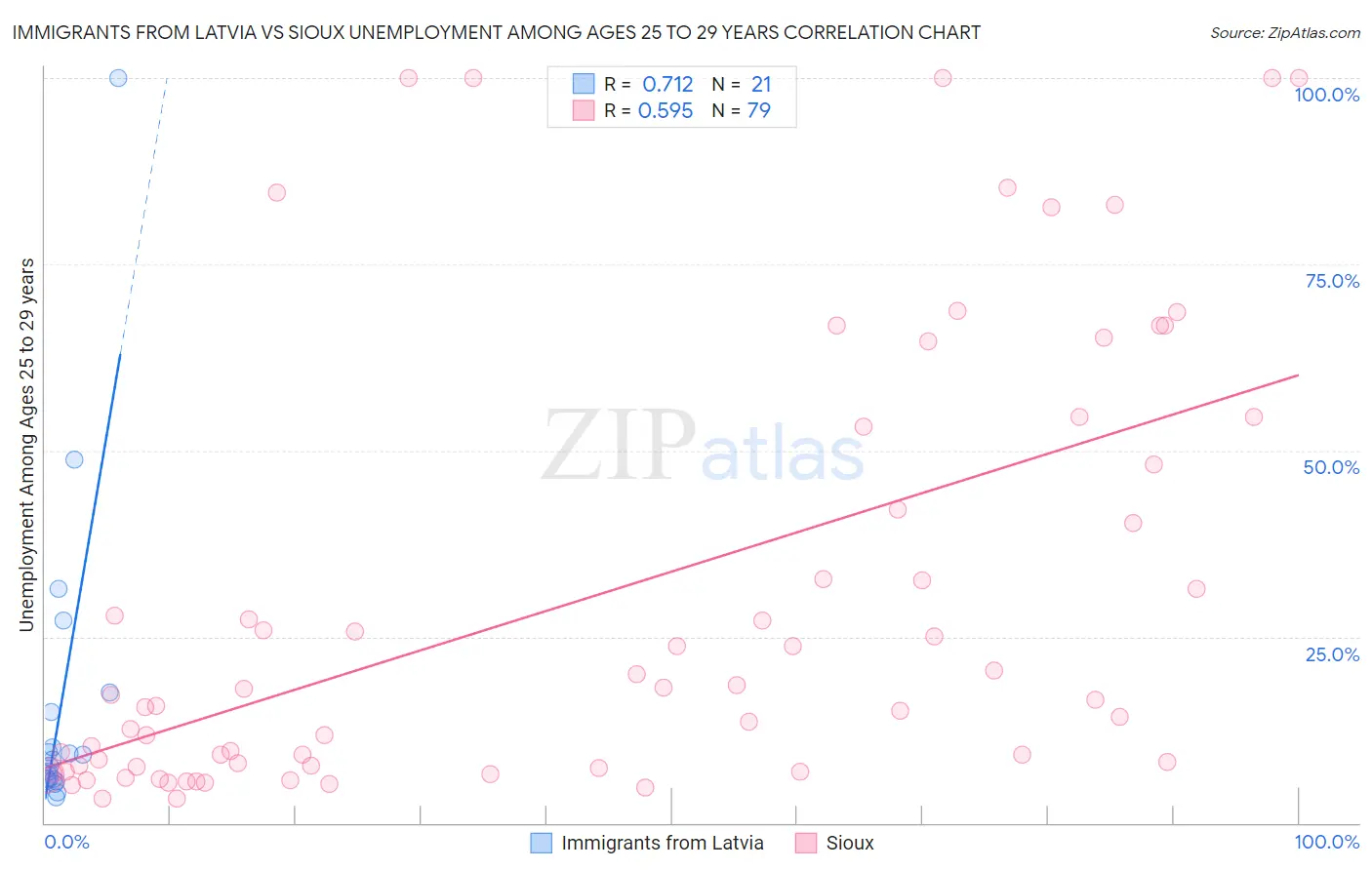 Immigrants from Latvia vs Sioux Unemployment Among Ages 25 to 29 years