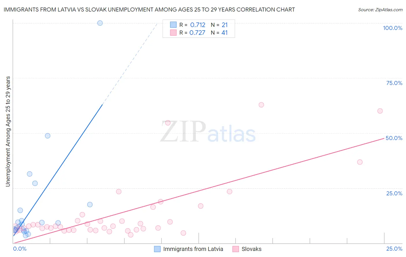 Immigrants from Latvia vs Slovak Unemployment Among Ages 25 to 29 years