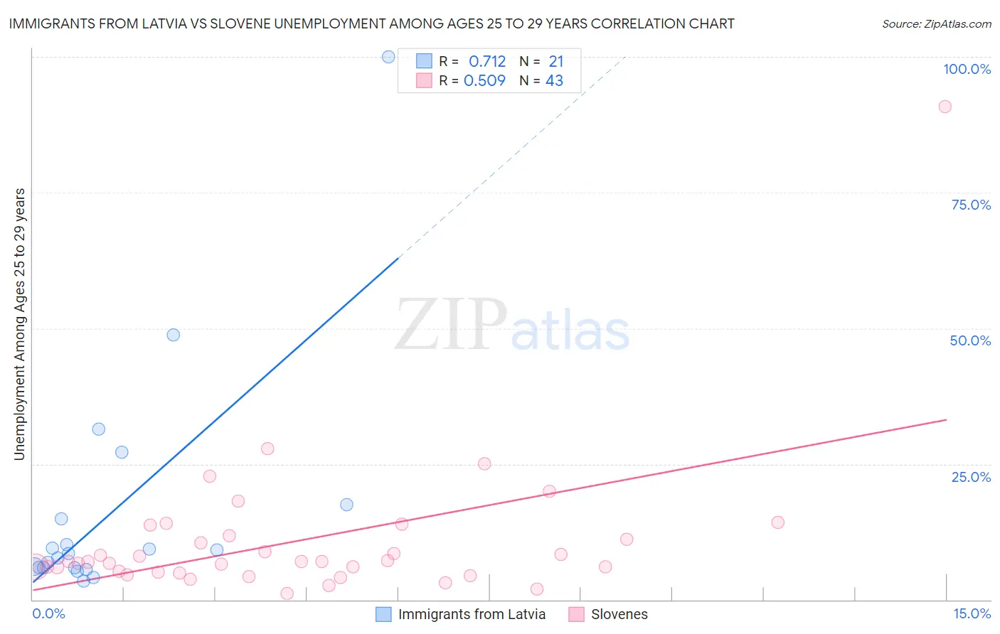 Immigrants from Latvia vs Slovene Unemployment Among Ages 25 to 29 years