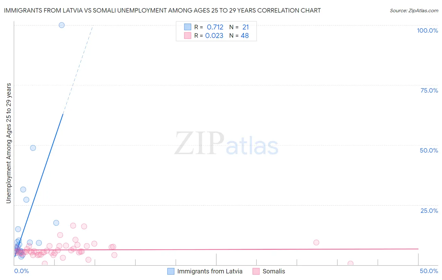 Immigrants from Latvia vs Somali Unemployment Among Ages 25 to 29 years