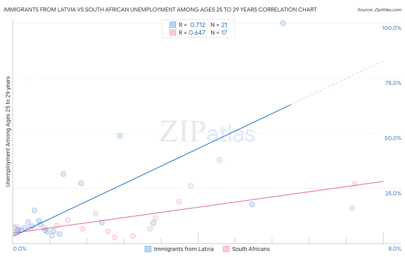 Immigrants from Latvia vs South African Unemployment Among Ages 25 to 29 years