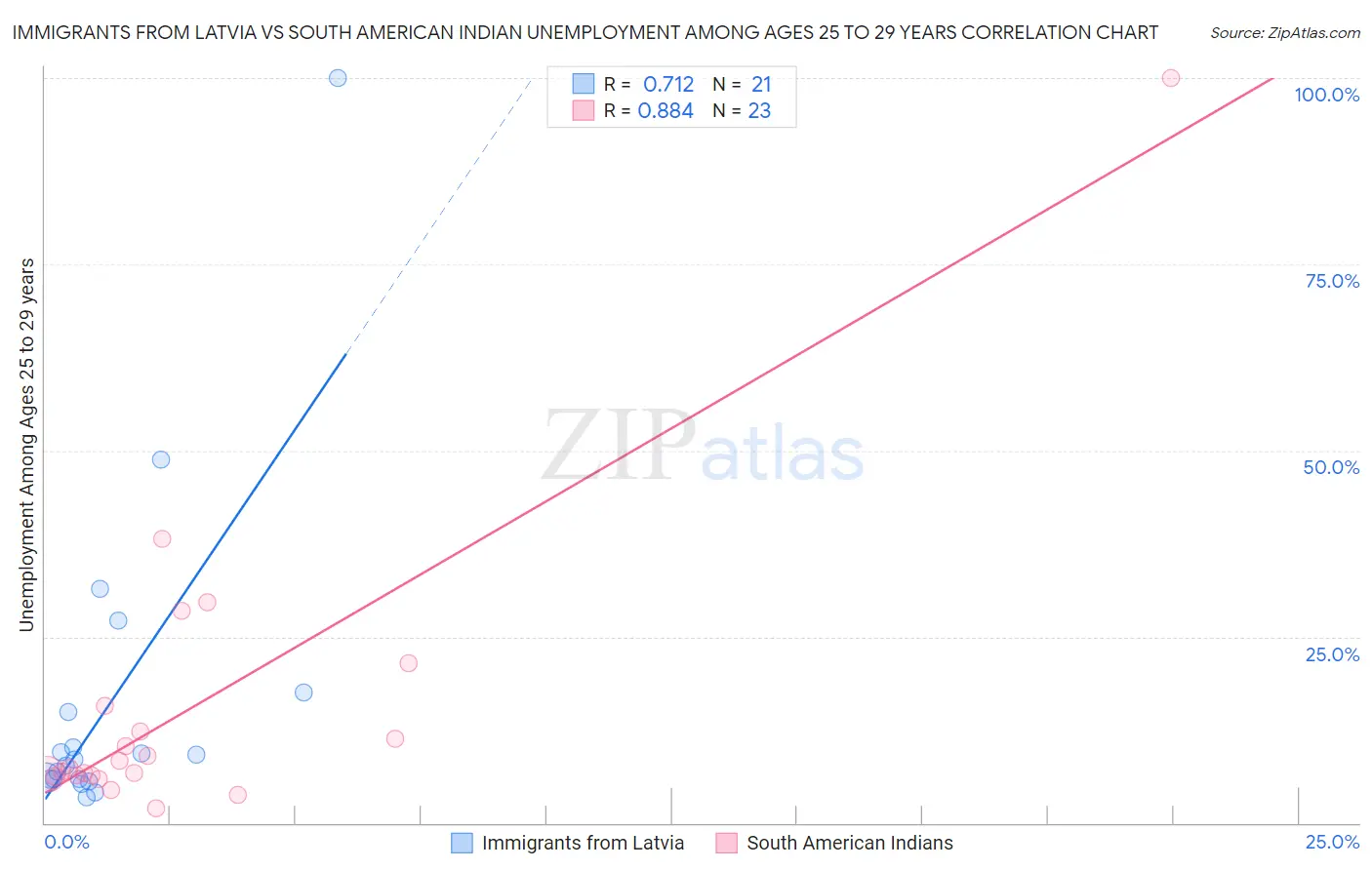 Immigrants from Latvia vs South American Indian Unemployment Among Ages 25 to 29 years
