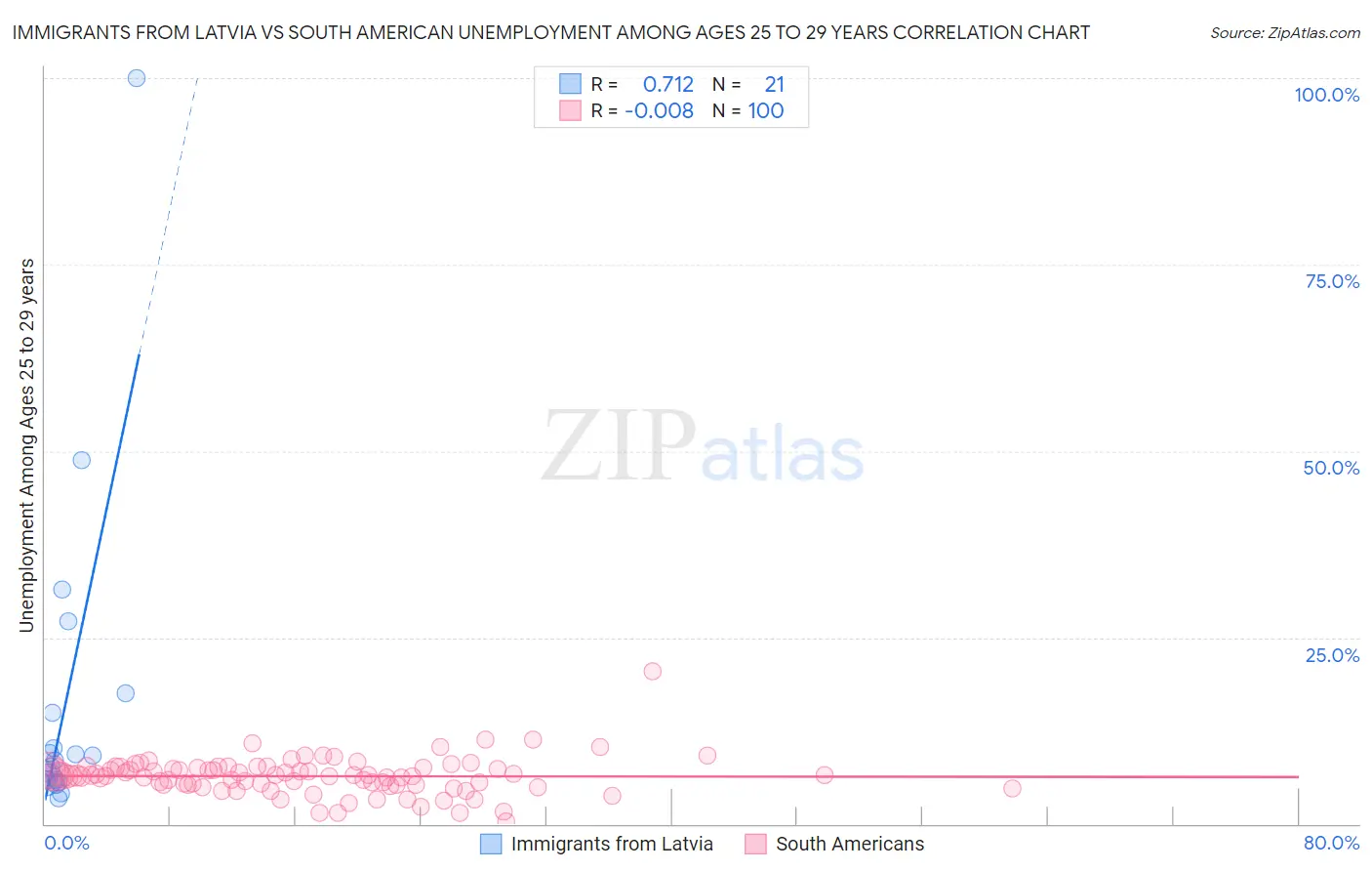 Immigrants from Latvia vs South American Unemployment Among Ages 25 to 29 years