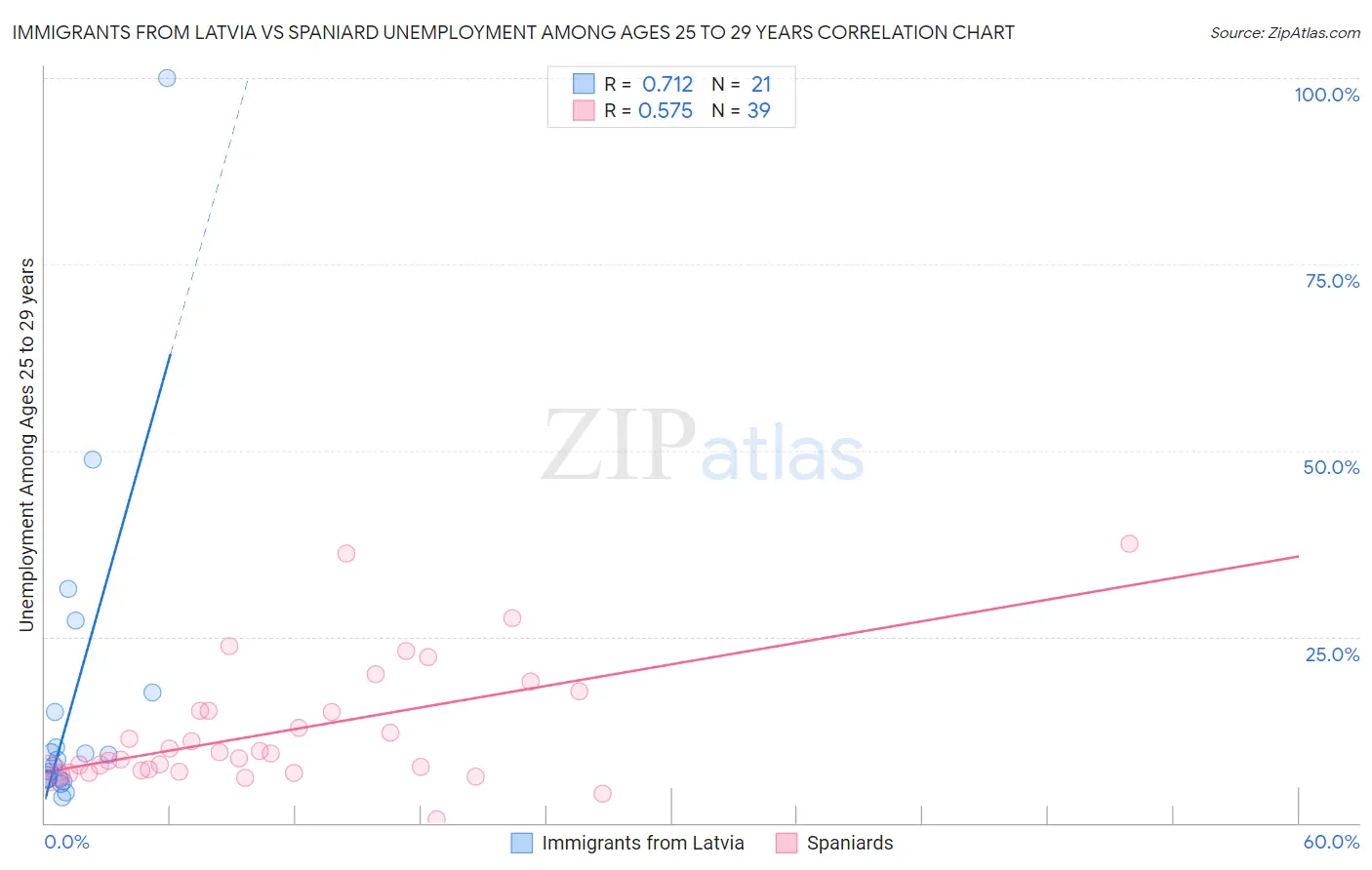 Immigrants from Latvia vs Spaniard Unemployment Among Ages 25 to 29 years