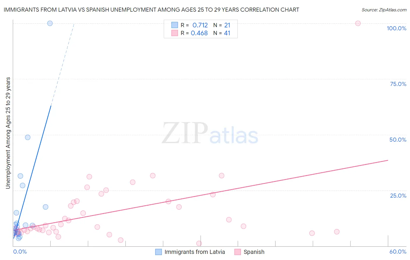 Immigrants from Latvia vs Spanish Unemployment Among Ages 25 to 29 years