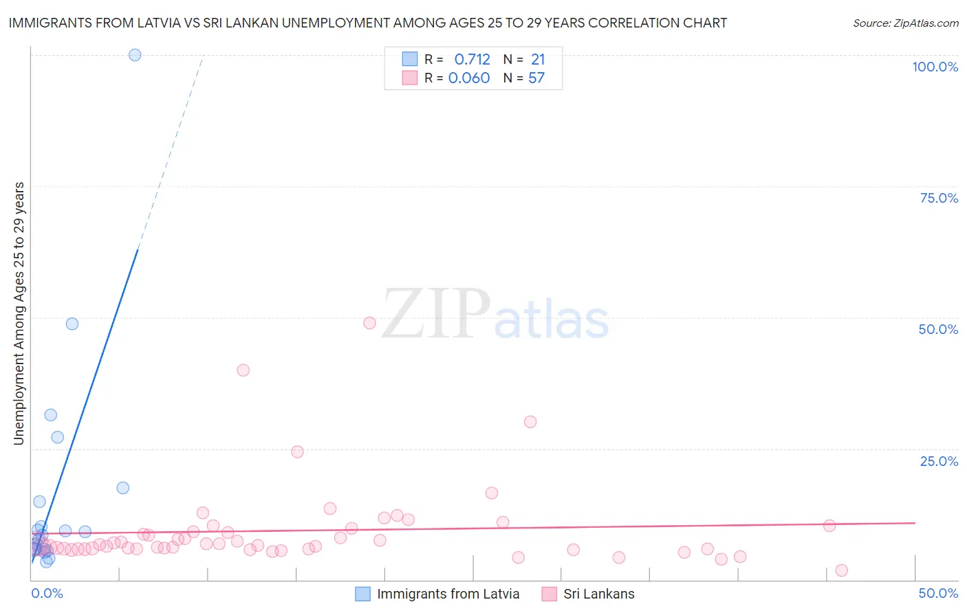 Immigrants from Latvia vs Sri Lankan Unemployment Among Ages 25 to 29 years
