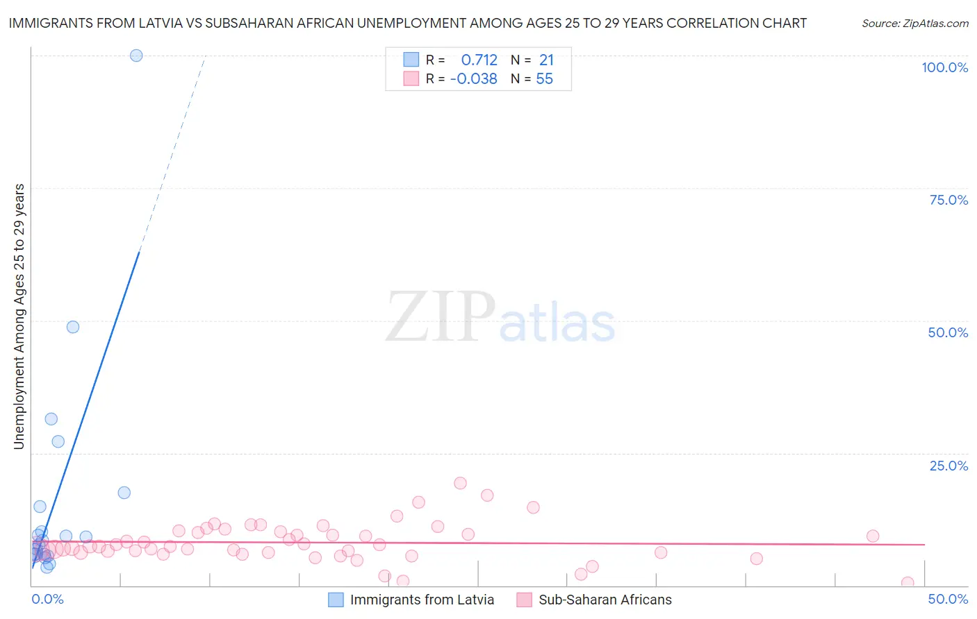Immigrants from Latvia vs Subsaharan African Unemployment Among Ages 25 to 29 years