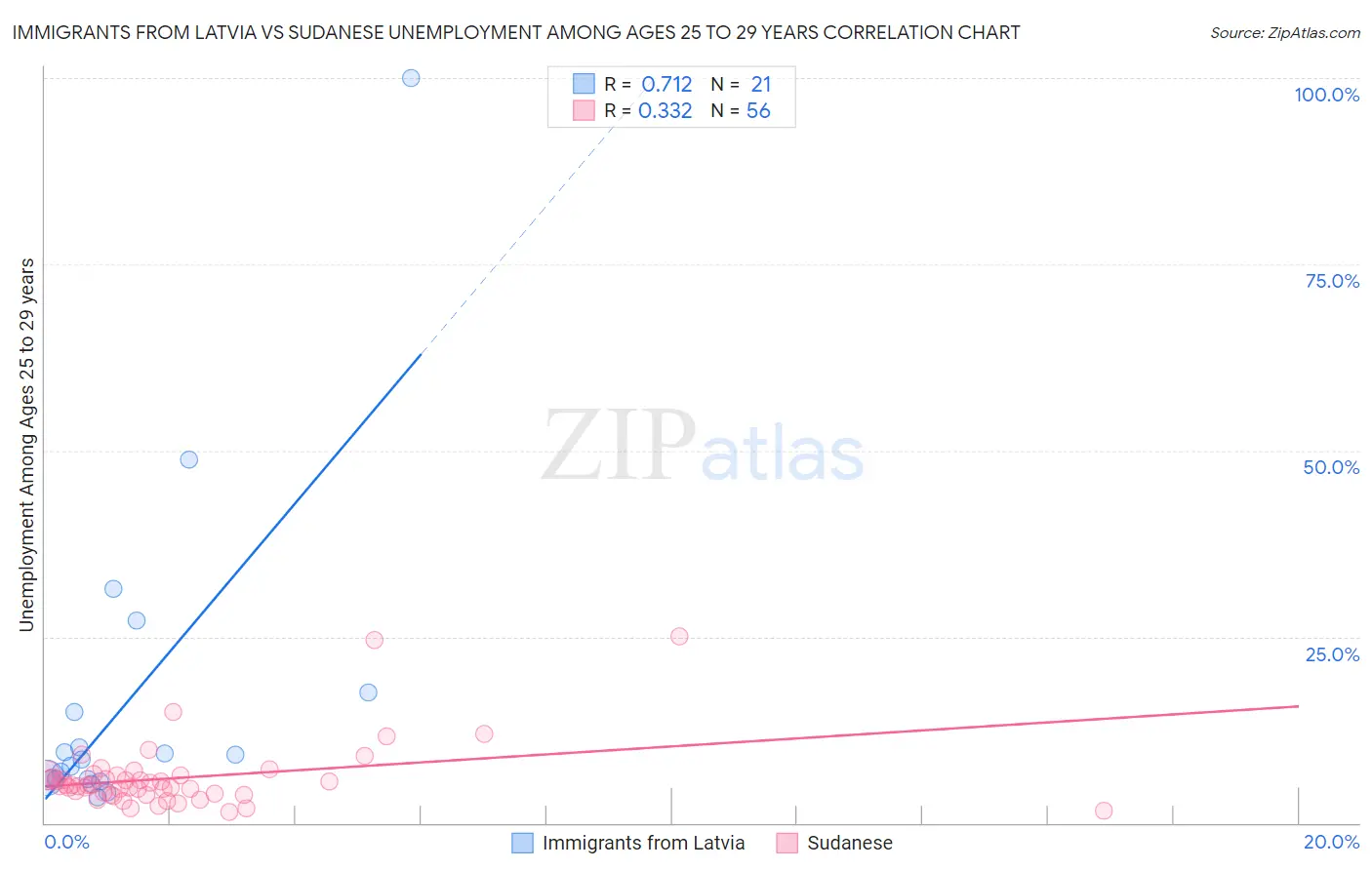 Immigrants from Latvia vs Sudanese Unemployment Among Ages 25 to 29 years