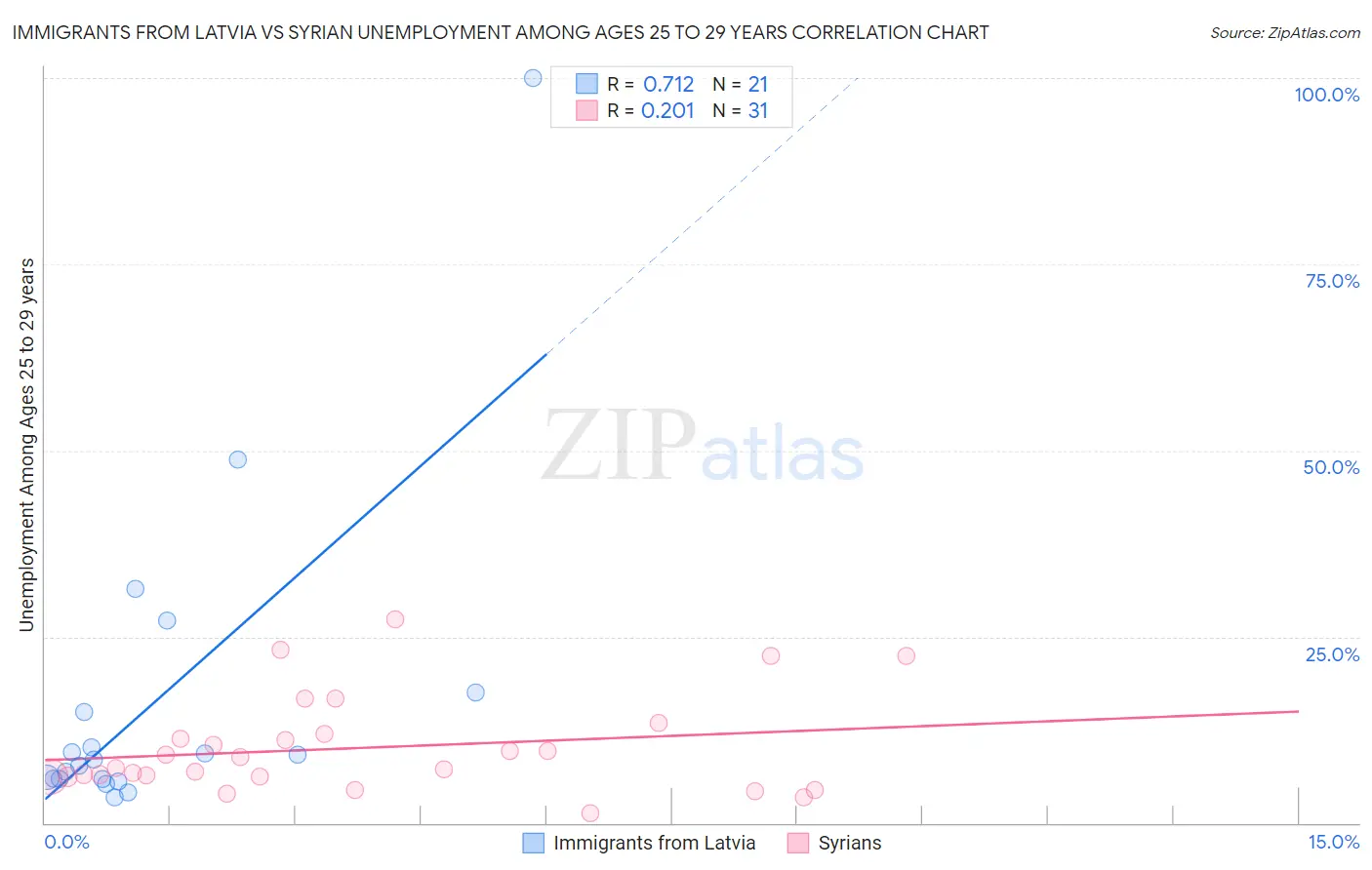 Immigrants from Latvia vs Syrian Unemployment Among Ages 25 to 29 years