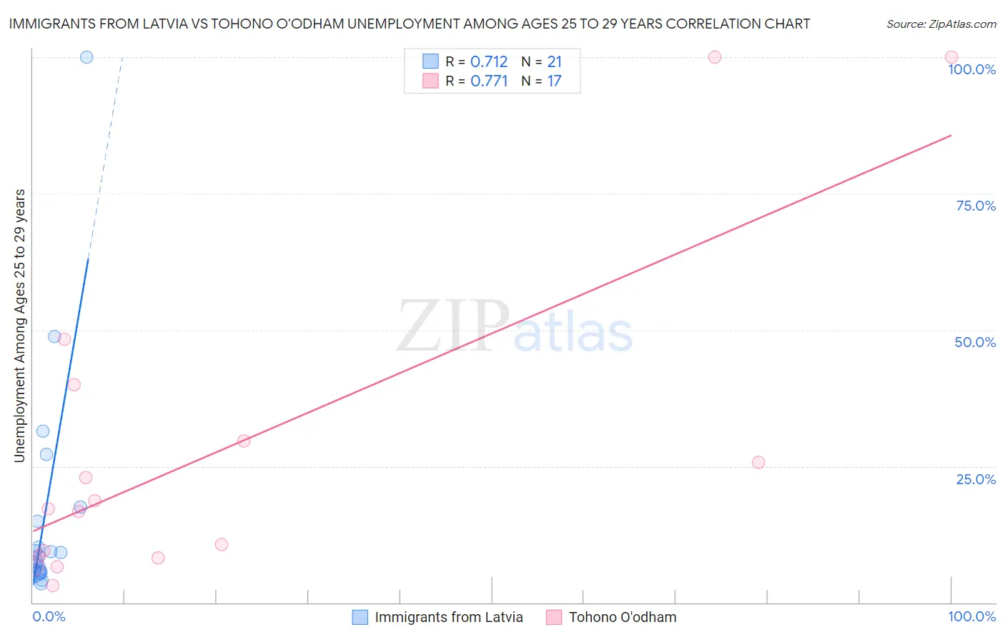 Immigrants from Latvia vs Tohono O'odham Unemployment Among Ages 25 to 29 years
