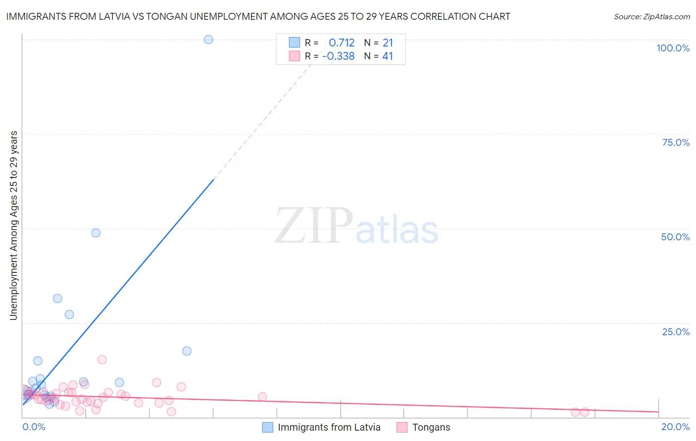 Immigrants from Latvia vs Tongan Unemployment Among Ages 25 to 29 years