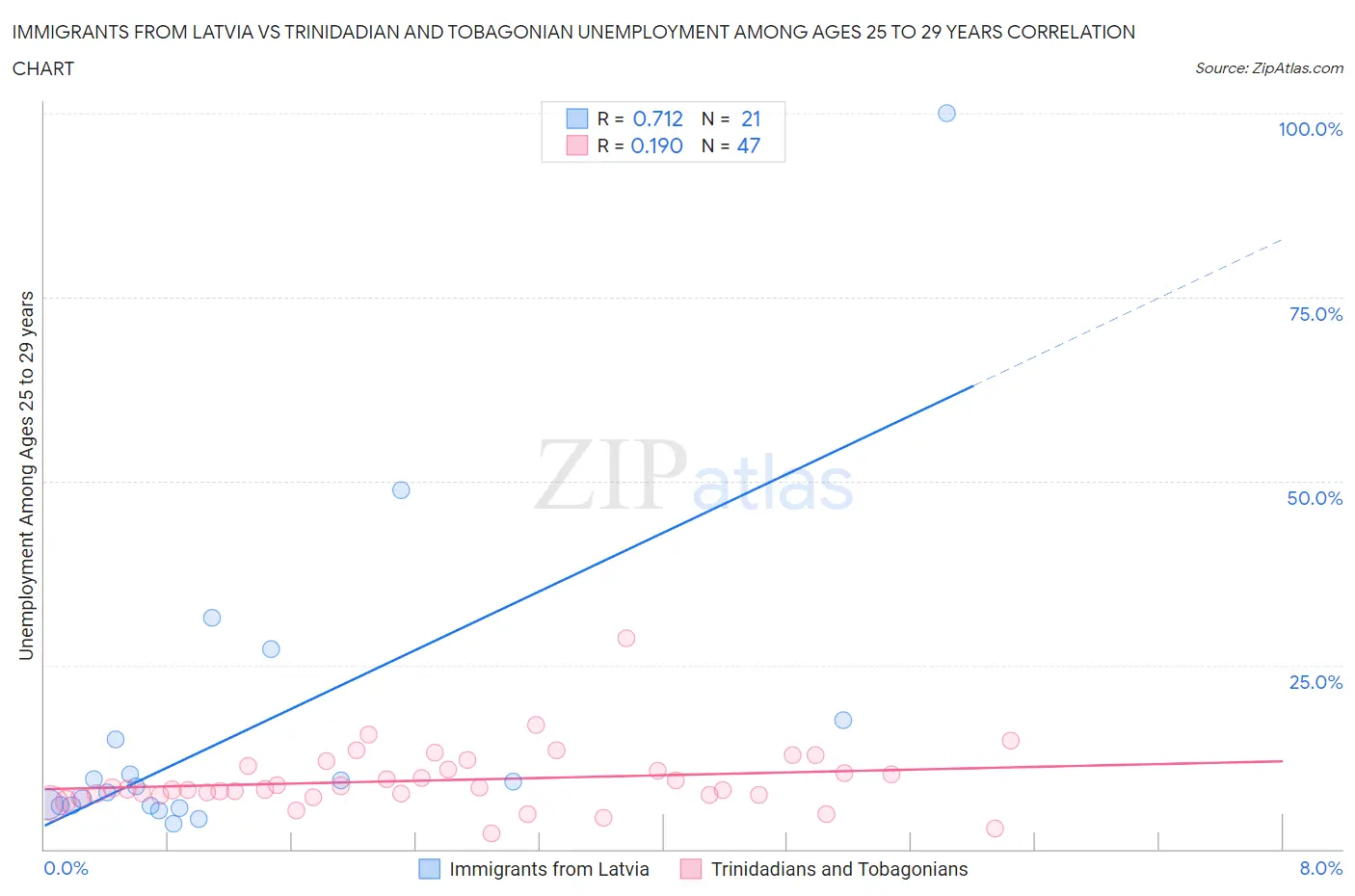 Immigrants from Latvia vs Trinidadian and Tobagonian Unemployment Among Ages 25 to 29 years