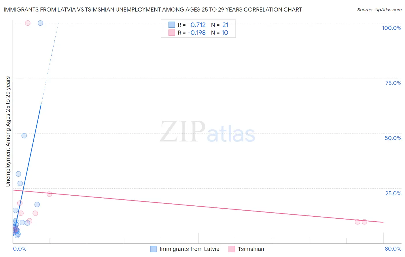 Immigrants from Latvia vs Tsimshian Unemployment Among Ages 25 to 29 years