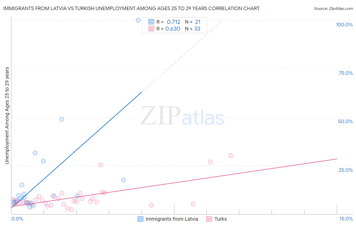 Immigrants from Latvia vs Turkish Unemployment Among Ages 25 to 29 years