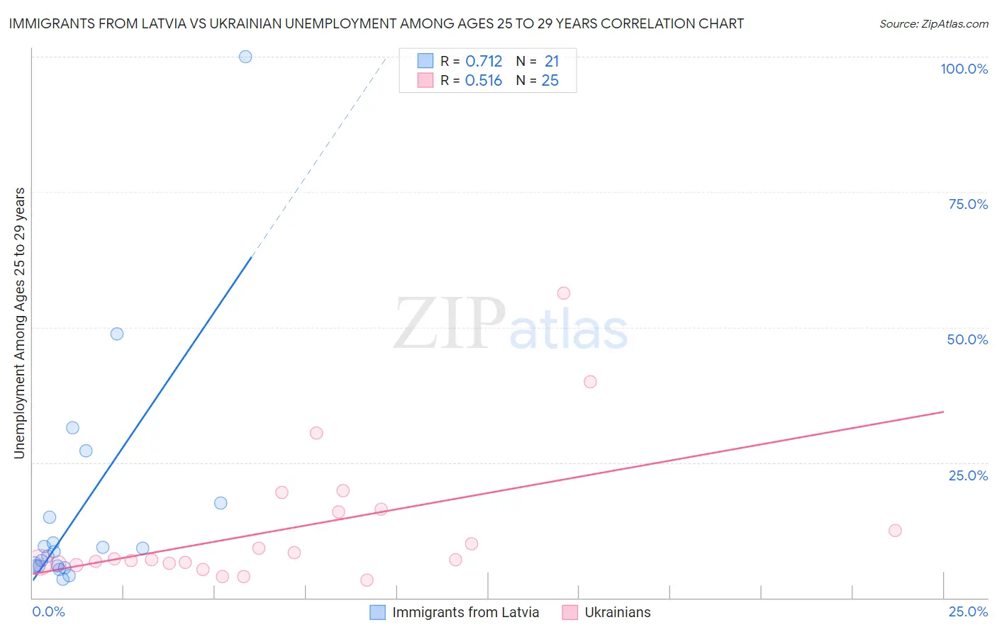 Immigrants from Latvia vs Ukrainian Unemployment Among Ages 25 to 29 years
