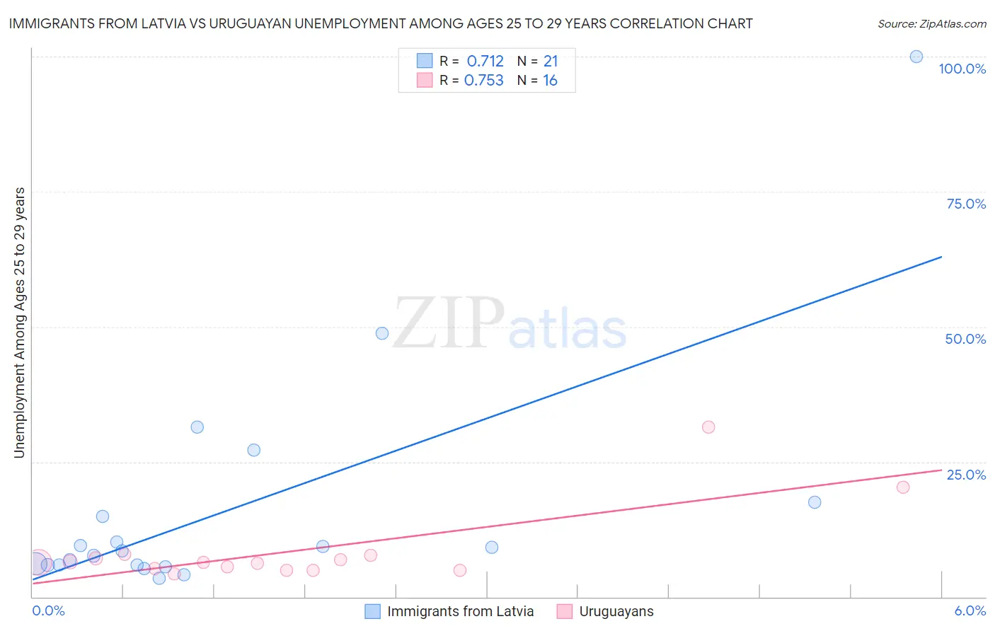 Immigrants from Latvia vs Uruguayan Unemployment Among Ages 25 to 29 years