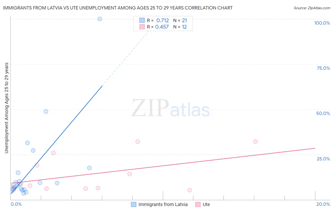Immigrants from Latvia vs Ute Unemployment Among Ages 25 to 29 years