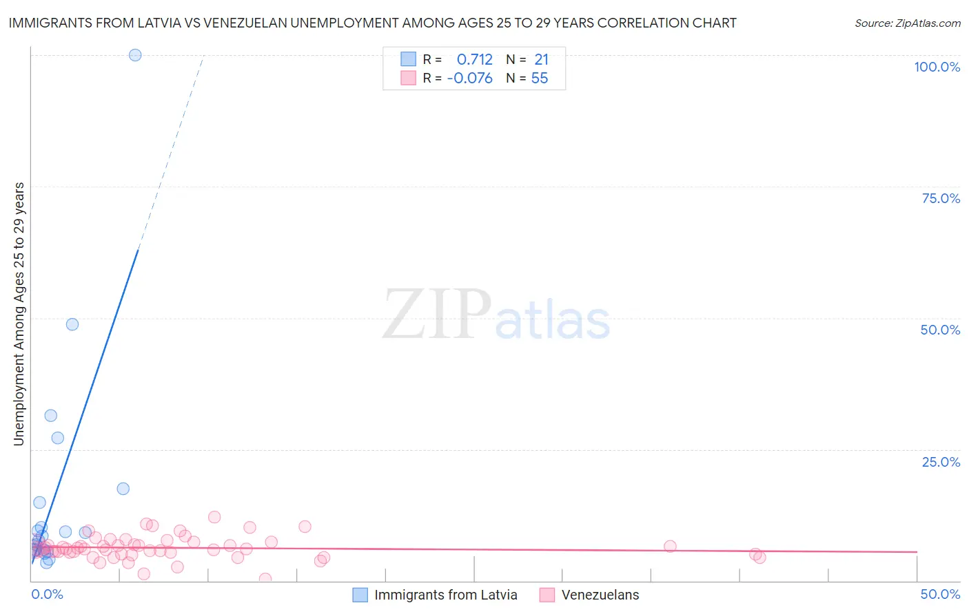 Immigrants from Latvia vs Venezuelan Unemployment Among Ages 25 to 29 years