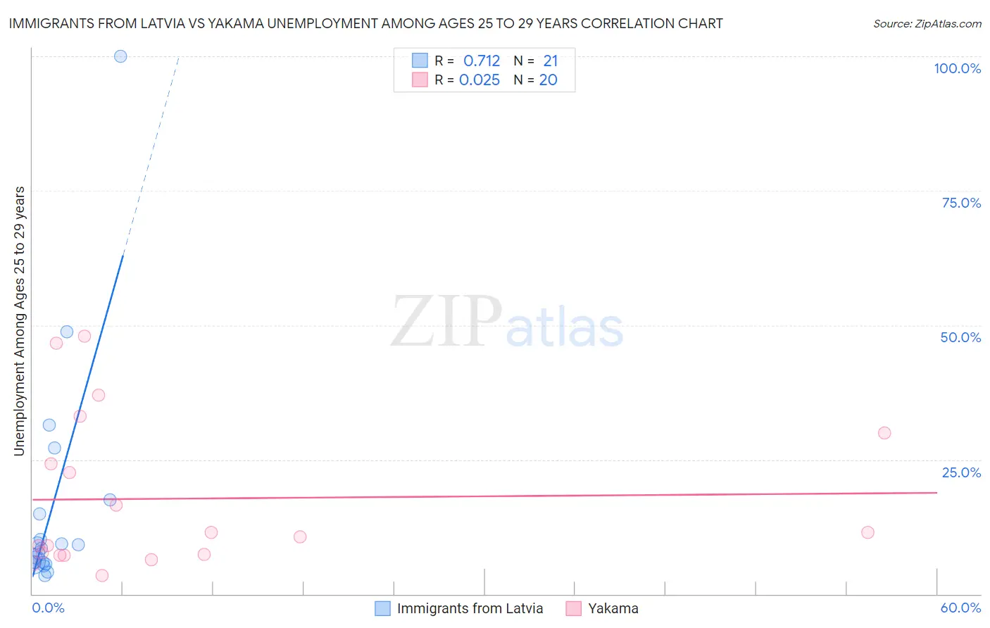 Immigrants from Latvia vs Yakama Unemployment Among Ages 25 to 29 years