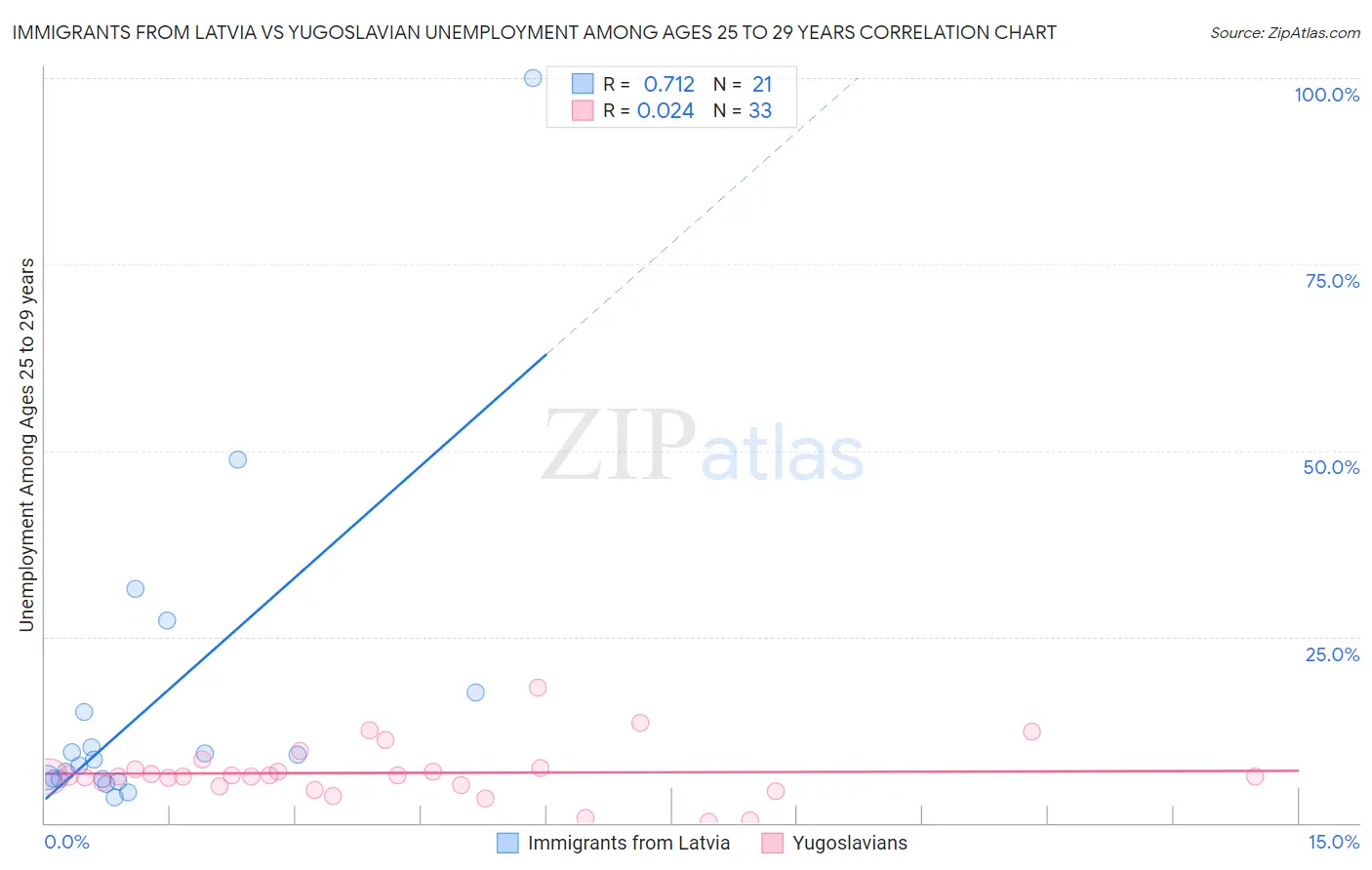 Immigrants from Latvia vs Yugoslavian Unemployment Among Ages 25 to 29 years