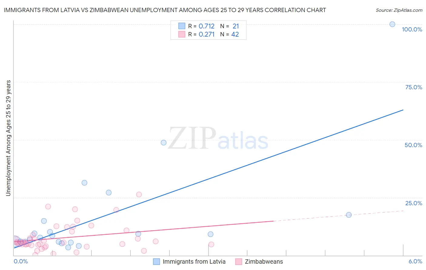 Immigrants from Latvia vs Zimbabwean Unemployment Among Ages 25 to 29 years