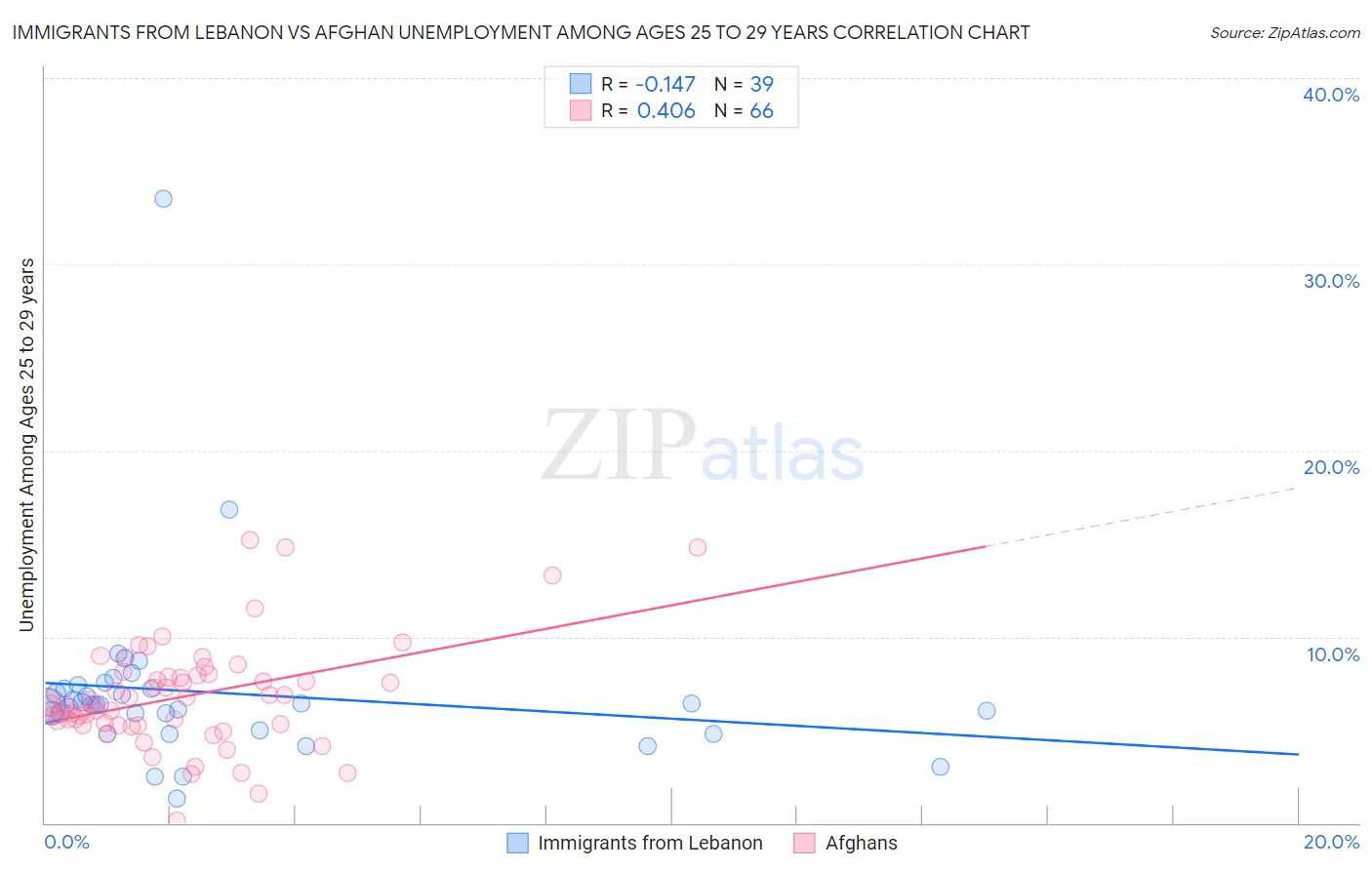Immigrants from Lebanon vs Afghan Unemployment Among Ages 25 to 29 years