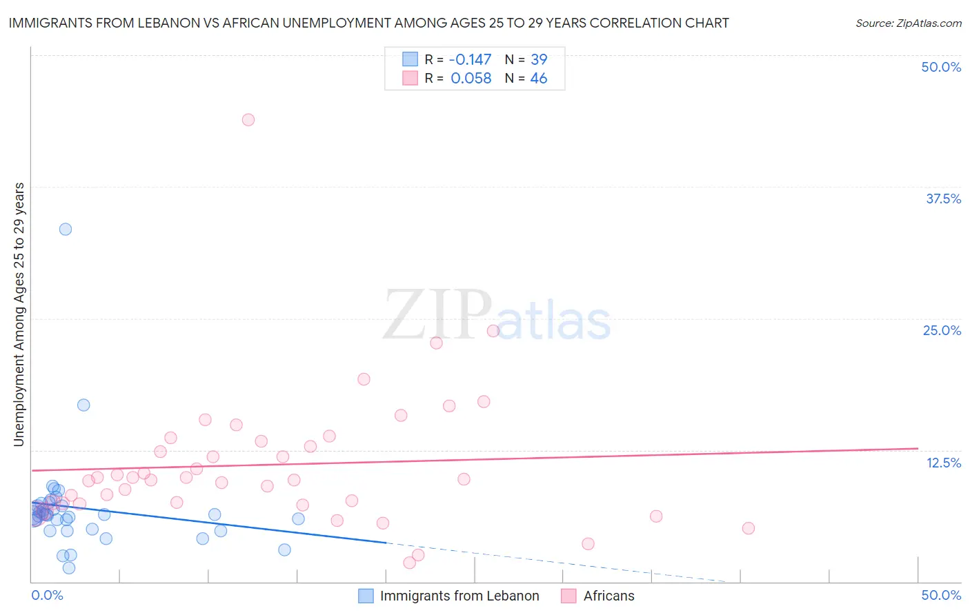 Immigrants from Lebanon vs African Unemployment Among Ages 25 to 29 years