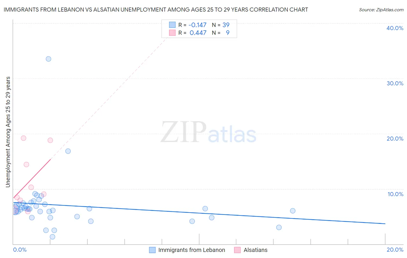 Immigrants from Lebanon vs Alsatian Unemployment Among Ages 25 to 29 years