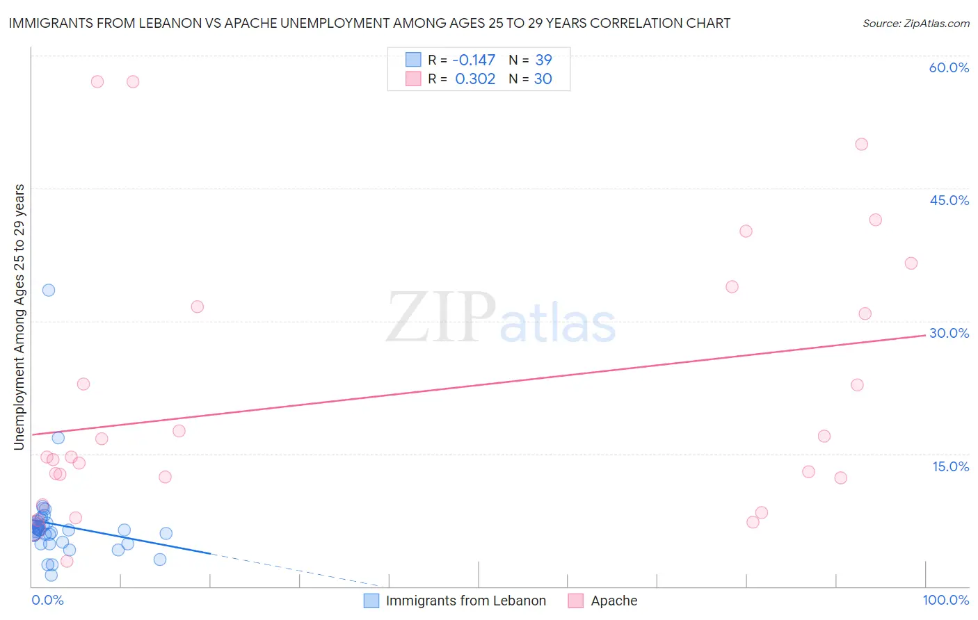 Immigrants from Lebanon vs Apache Unemployment Among Ages 25 to 29 years