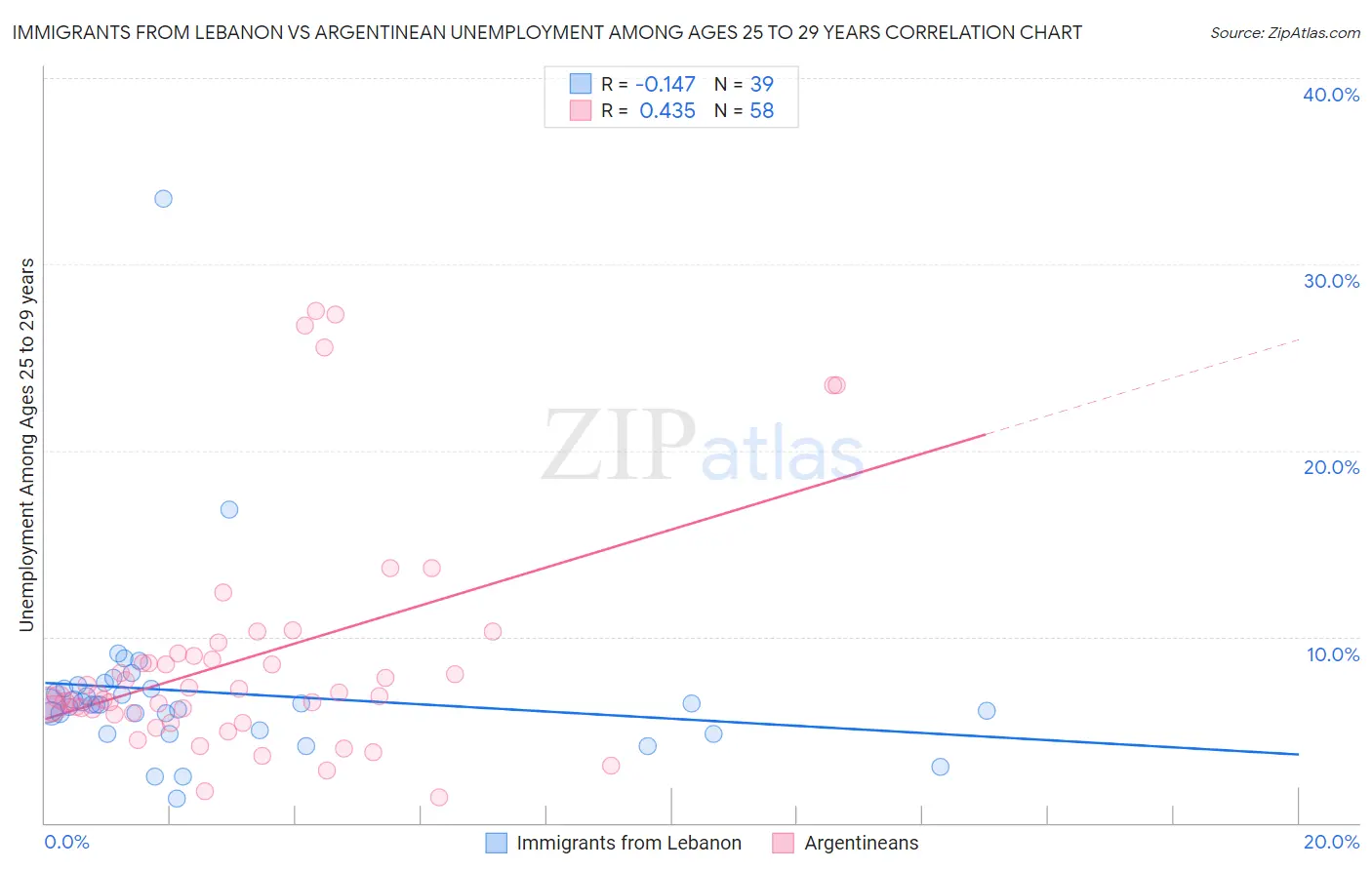 Immigrants from Lebanon vs Argentinean Unemployment Among Ages 25 to 29 years