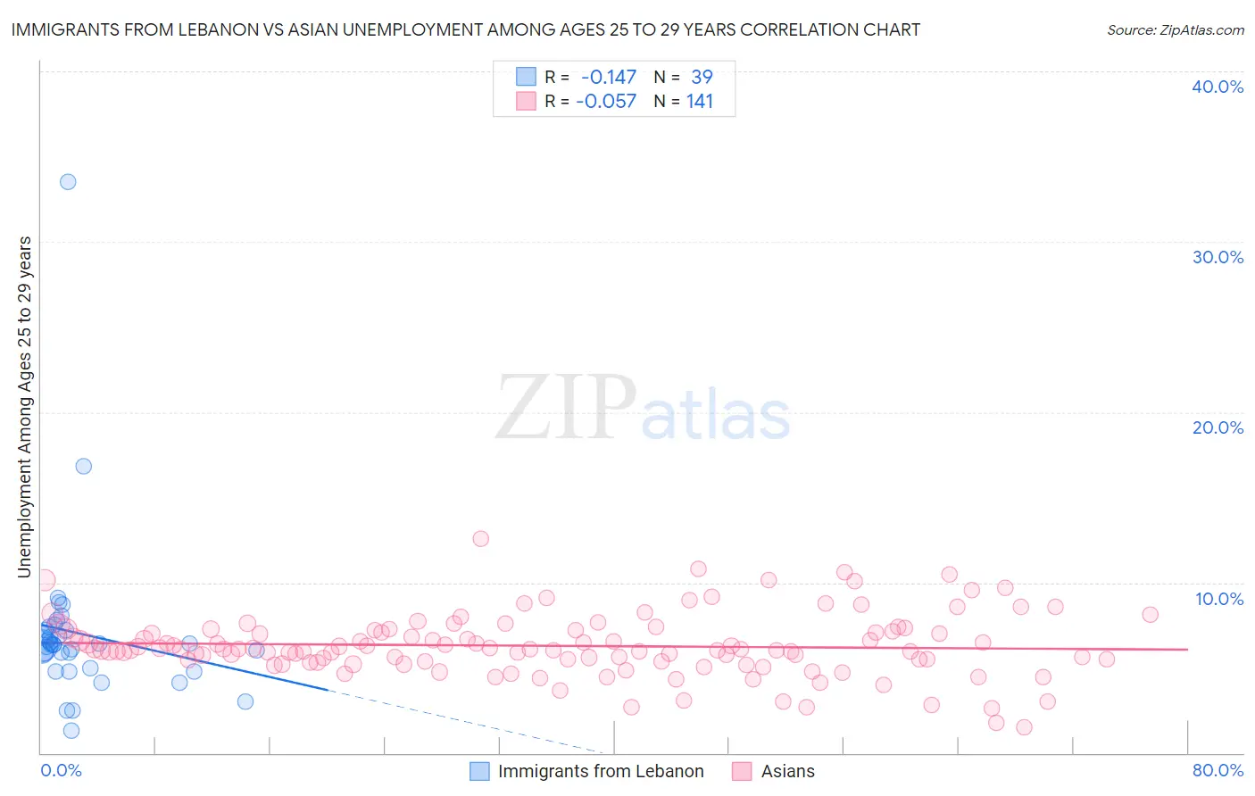 Immigrants from Lebanon vs Asian Unemployment Among Ages 25 to 29 years