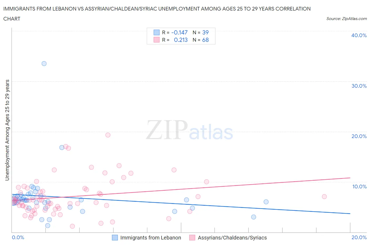 Immigrants from Lebanon vs Assyrian/Chaldean/Syriac Unemployment Among Ages 25 to 29 years