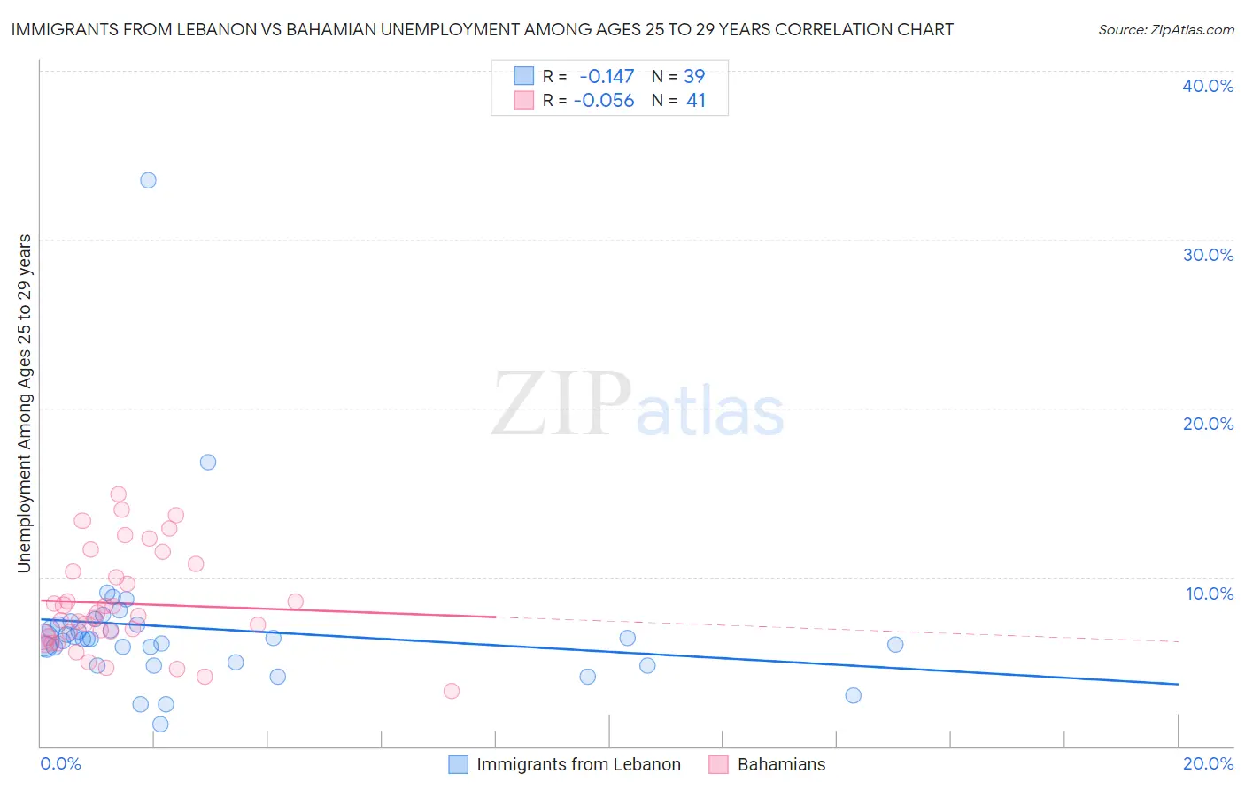 Immigrants from Lebanon vs Bahamian Unemployment Among Ages 25 to 29 years