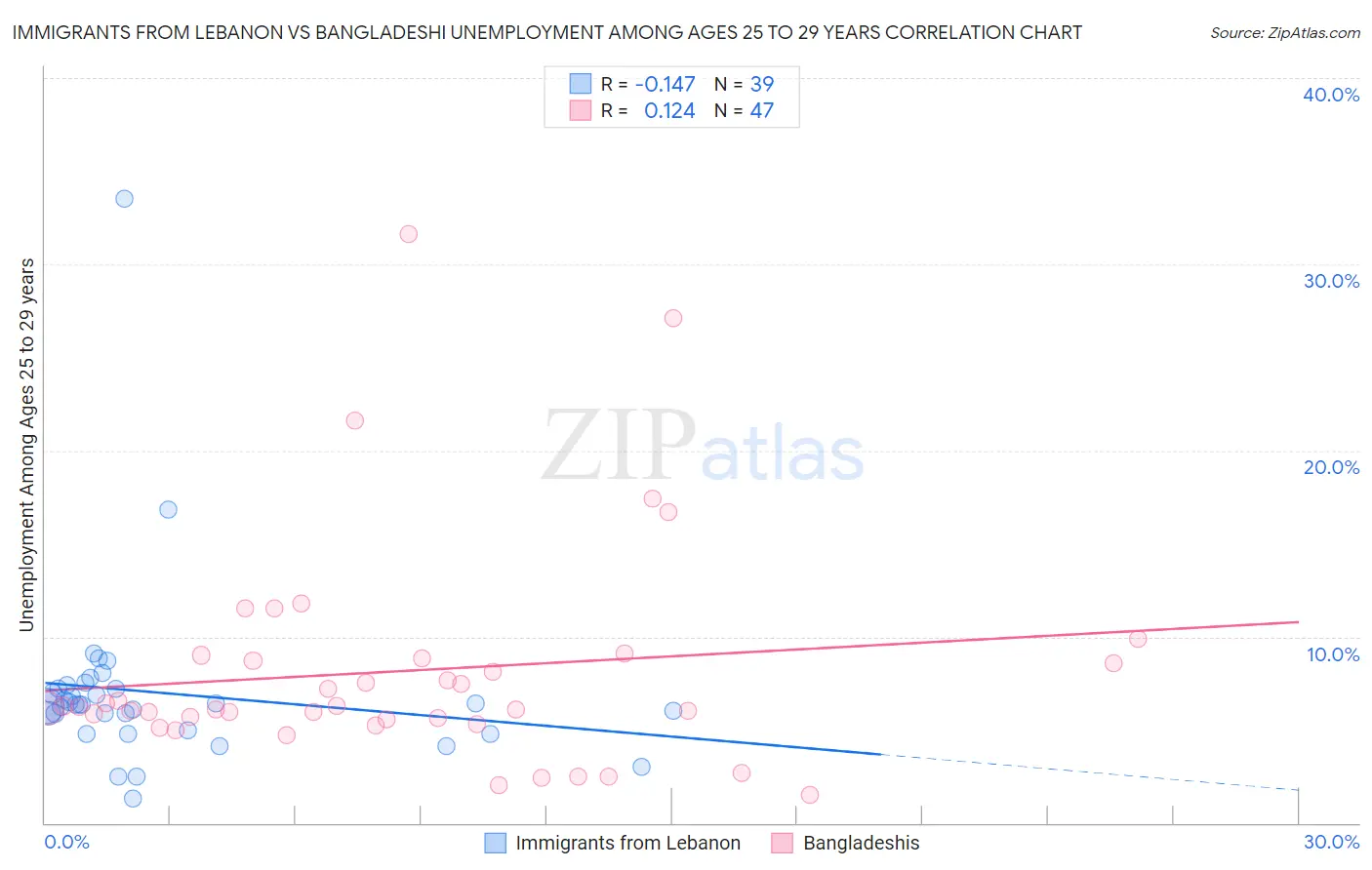 Immigrants from Lebanon vs Bangladeshi Unemployment Among Ages 25 to 29 years
