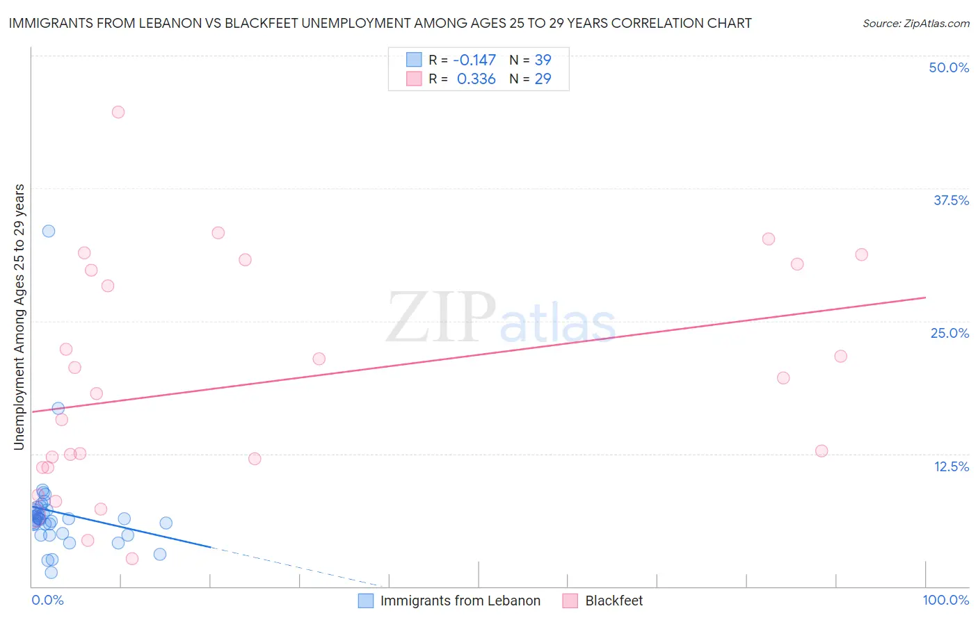 Immigrants from Lebanon vs Blackfeet Unemployment Among Ages 25 to 29 years