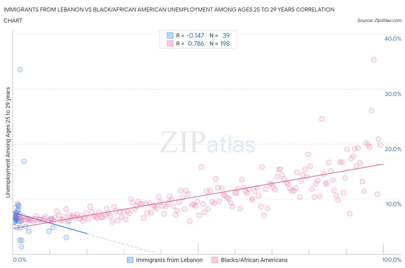Immigrants from Lebanon vs Black/African American Unemployment Among Ages 25 to 29 years