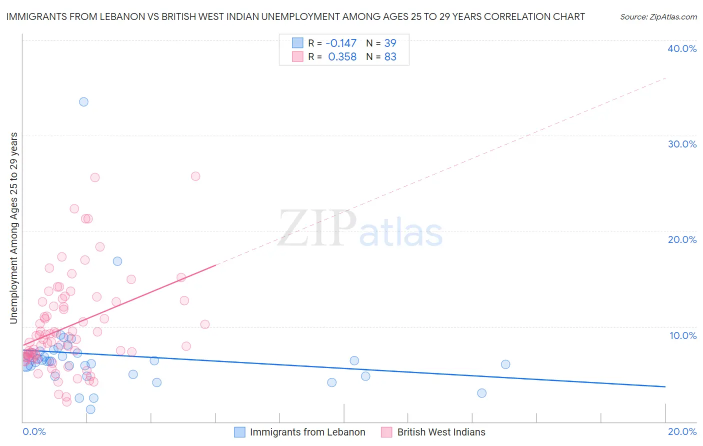 Immigrants from Lebanon vs British West Indian Unemployment Among Ages 25 to 29 years