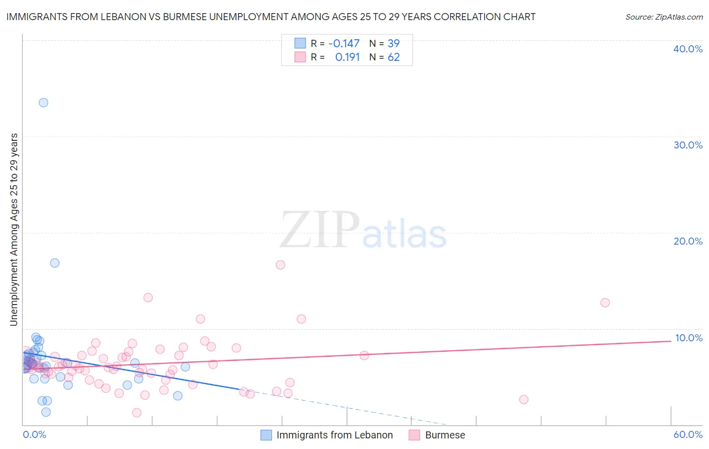 Immigrants from Lebanon vs Burmese Unemployment Among Ages 25 to 29 years