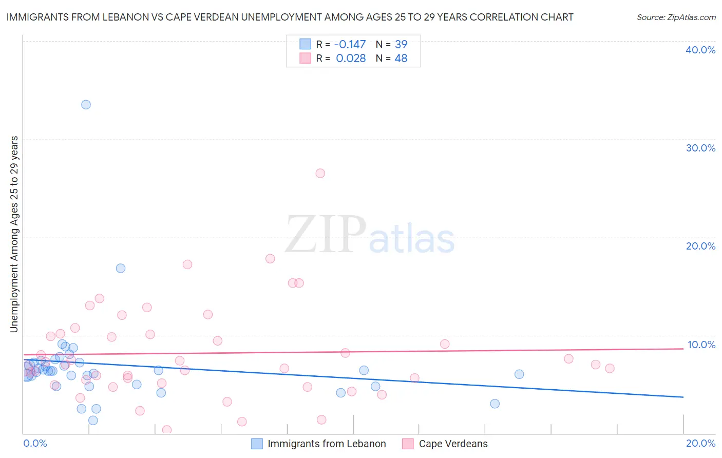 Immigrants from Lebanon vs Cape Verdean Unemployment Among Ages 25 to 29 years