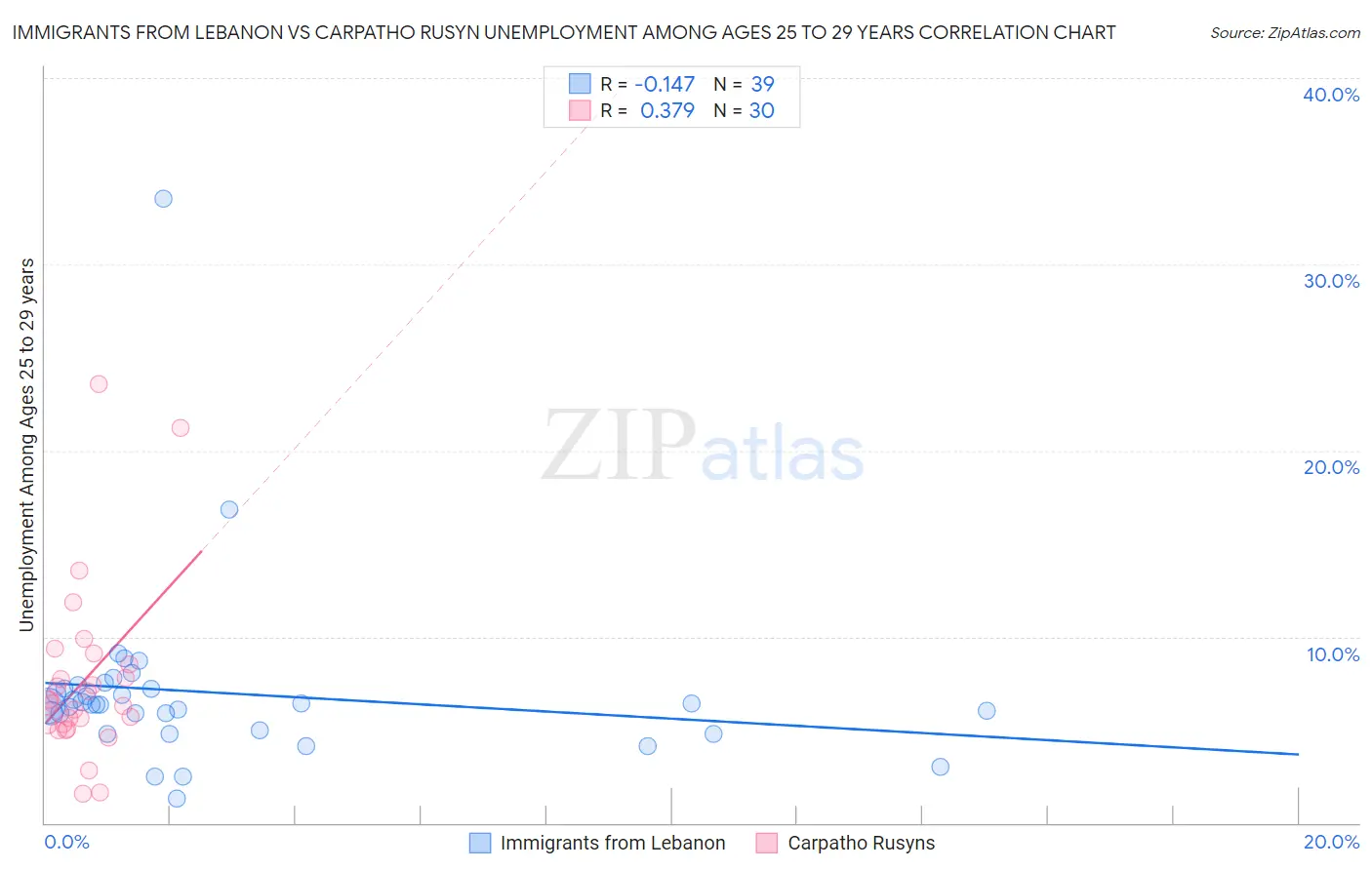 Immigrants from Lebanon vs Carpatho Rusyn Unemployment Among Ages 25 to 29 years