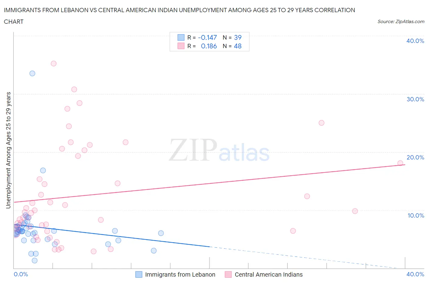 Immigrants from Lebanon vs Central American Indian Unemployment Among Ages 25 to 29 years