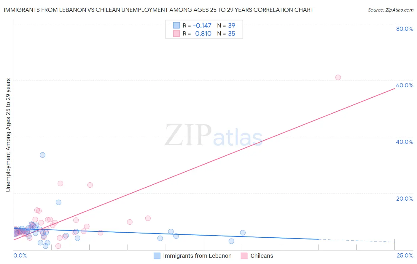 Immigrants from Lebanon vs Chilean Unemployment Among Ages 25 to 29 years