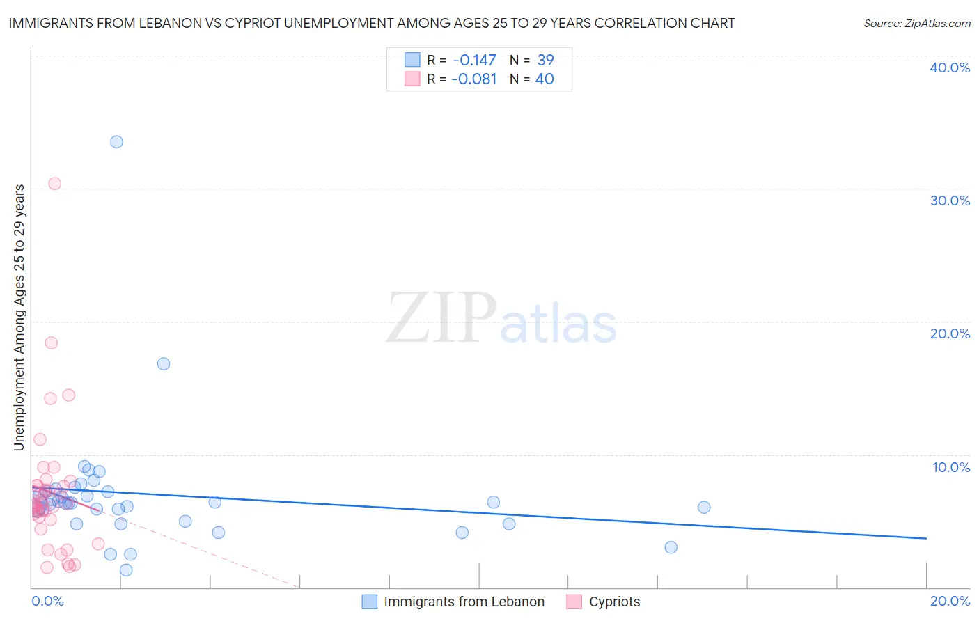 Immigrants from Lebanon vs Cypriot Unemployment Among Ages 25 to 29 years