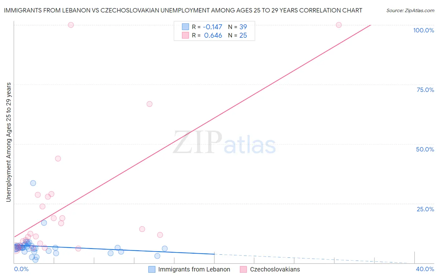 Immigrants from Lebanon vs Czechoslovakian Unemployment Among Ages 25 to 29 years