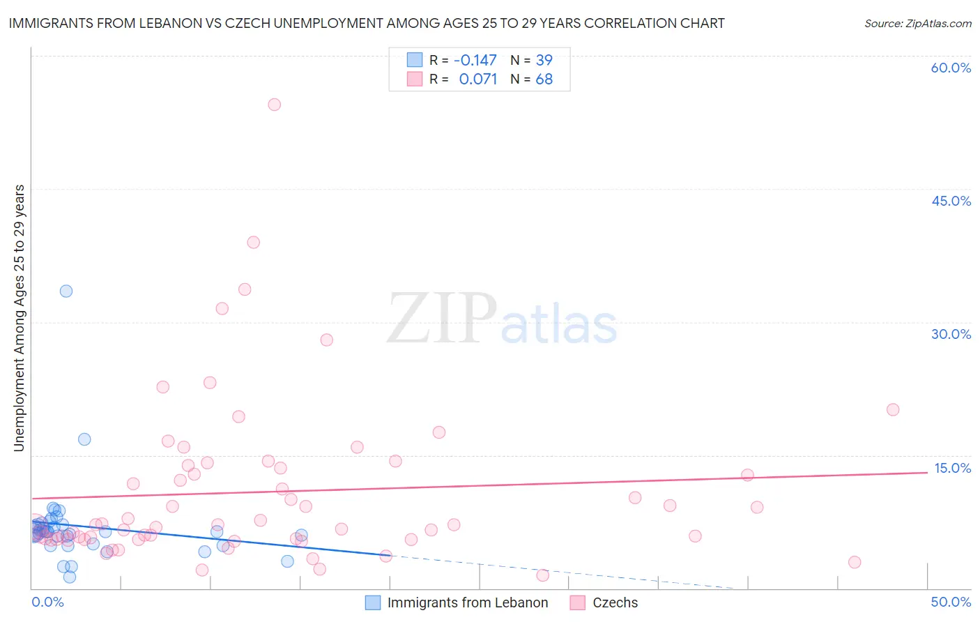Immigrants from Lebanon vs Czech Unemployment Among Ages 25 to 29 years