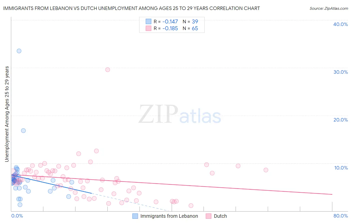 Immigrants from Lebanon vs Dutch Unemployment Among Ages 25 to 29 years